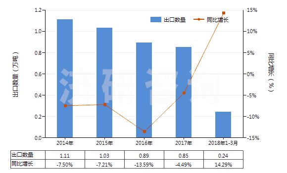 2014-2018年3月中國(guó)甲醛(HS29121100)出口量及增速統(tǒng)計(jì)